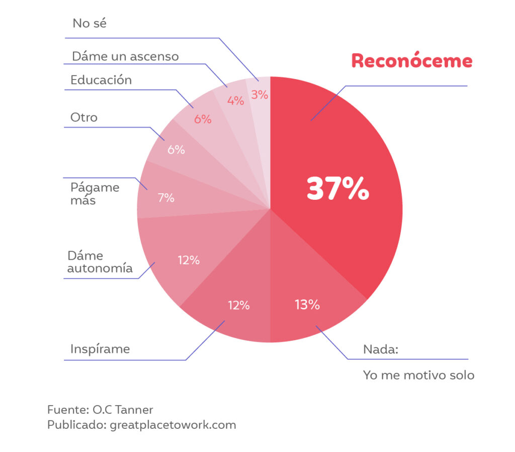 reconocer