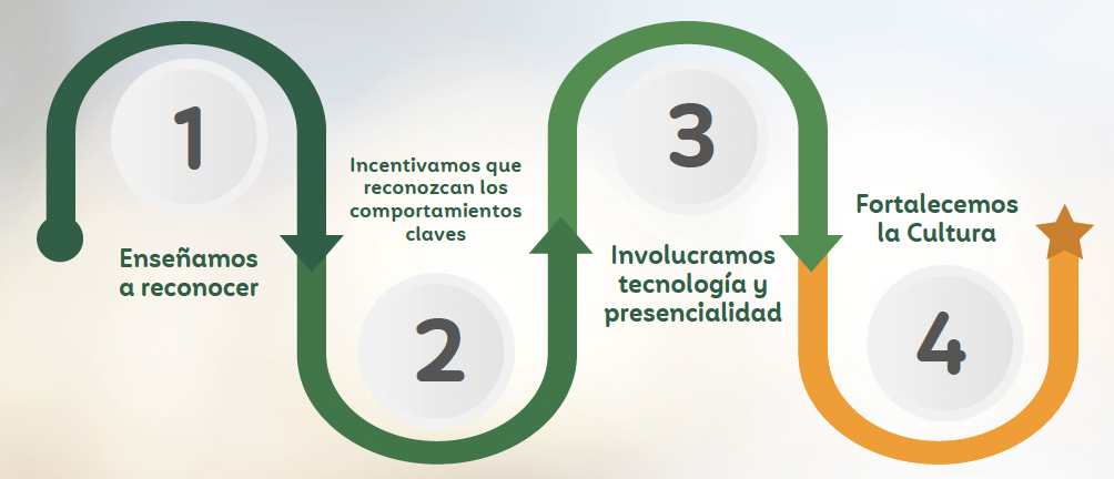 reconocimiento