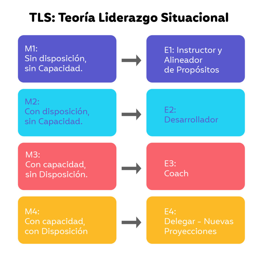 Teoria liderazgo situacional
