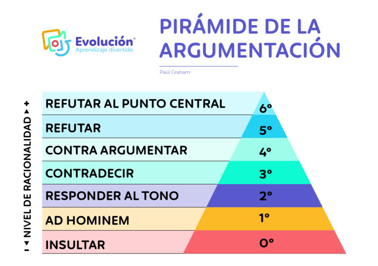 pirámide de la argumentación